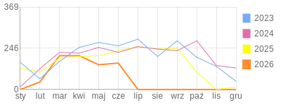 Wykres roczny blog rowerowy anwi.bikestats.pl